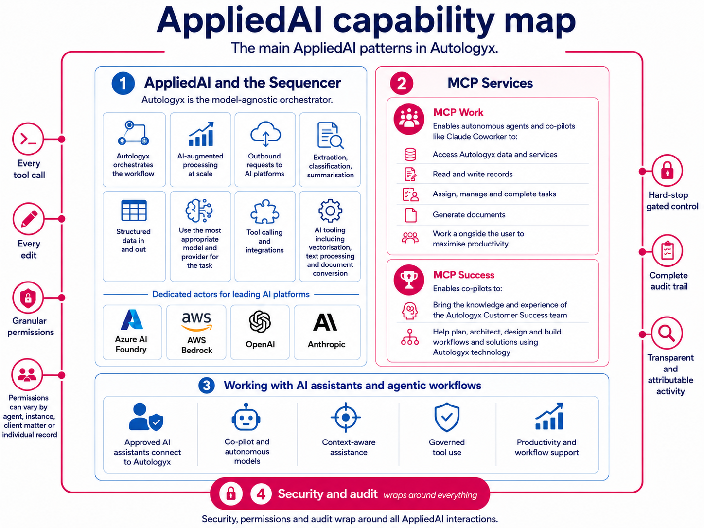 Diagram showing the main AppliedAI capability areas in Autologyx, including AppliedAI and the Sequencer, MCP Work, MCP Success, and security and audit controls