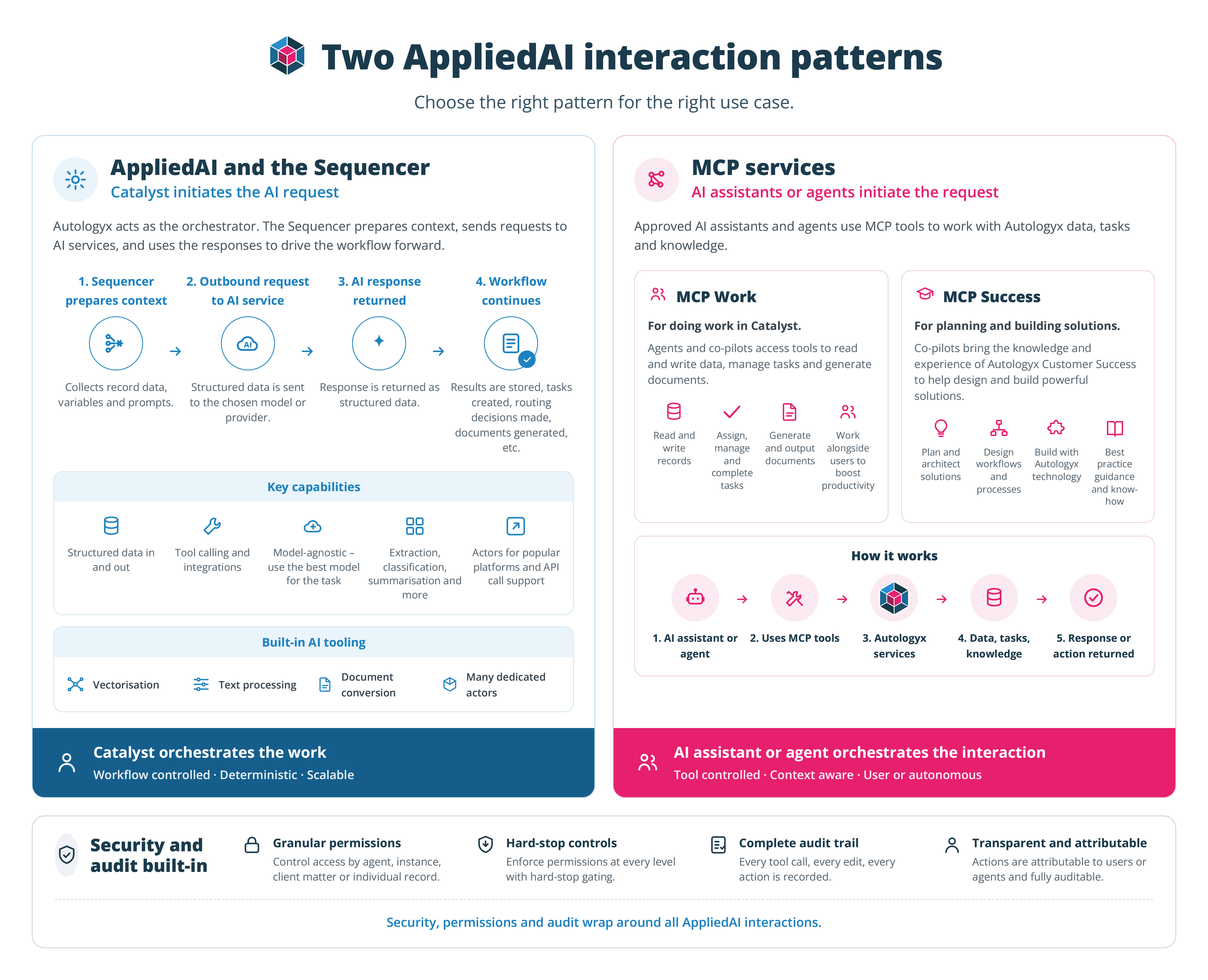 Diagram comparing the Sequencer pattern, where Autologyx initiates outbound AI requests and orchestrates the workflow, with the MCP services pattern, where AI assistants and agents initiate requests into Autologyx