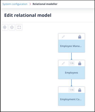 Relational model showing Employee Management, Employees and Employment Contracts